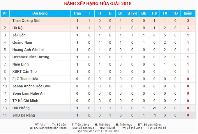 Bảng xếp hạng vòng 1 V-League 2018 mới nhất ngày 11/3: Hà Nội FC lên đỉnh